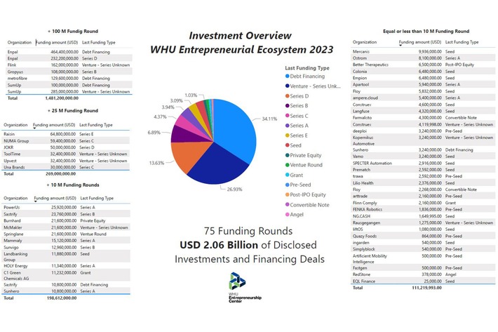 Unternehmerisches Ökosystem der WHU erhält 2023 mehr als zwei Milliarden US-Dollar Investitionen
