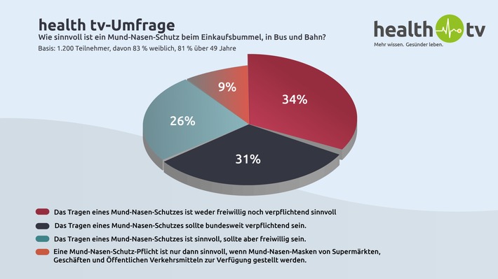 Umstrittene Corona-Regeln / Laut health tv-Umfrage ist über die Hälfte der Befragten gegen Kontaktverbote und für Restaurant-Öffnungen