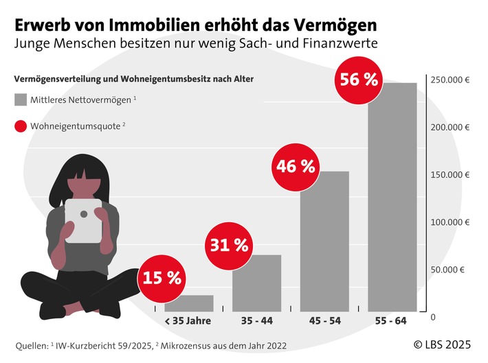 Gen Z: Beim Vermögensaufbau ist eigene Initiative gefragt