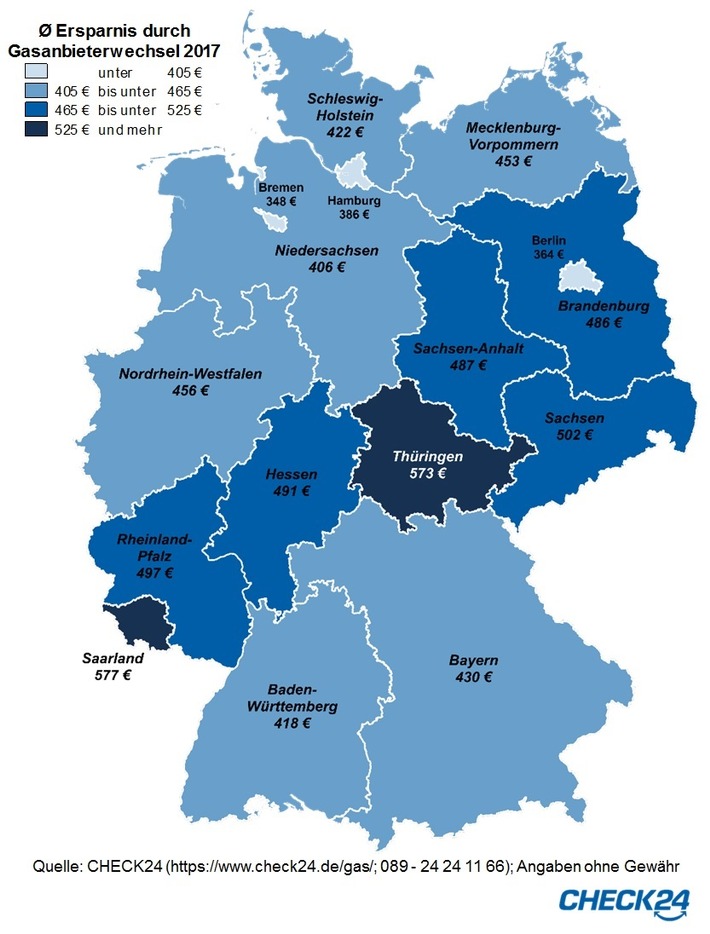 Gasanbieterwechsel: Verbraucher sparten 2017 durchschnittlich 448 Euro