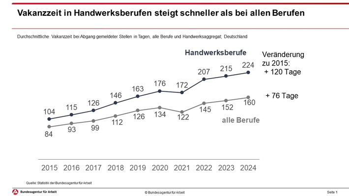 Tag des Handwerks: Besetzungsprobleme im Handwerk führen zu sinkender Beschäftigung // BA-Presseinfo Nr. 37