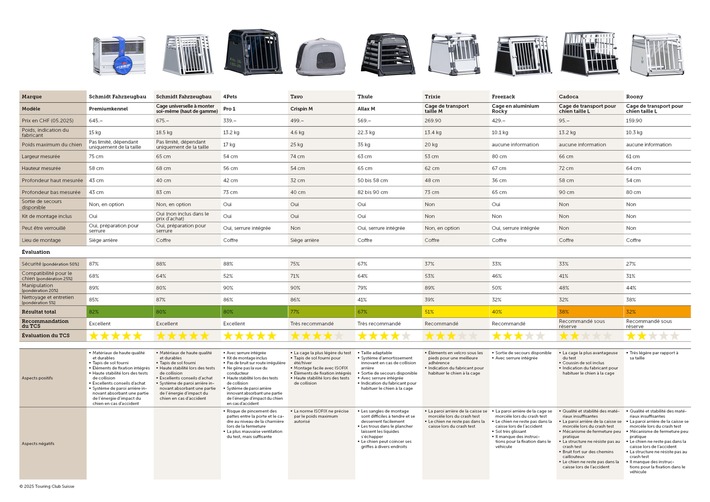 Caisses pour chiens : certains modèles se désintègrent lors du crash-test