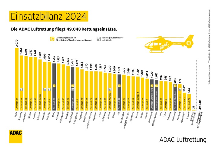 ADAC Luftrettung fliegt mehr als 49.000 Einsätze