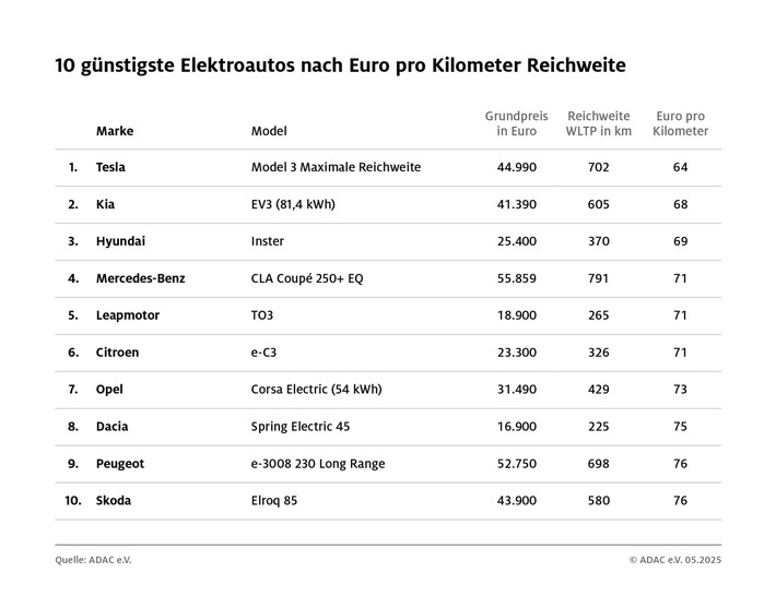So viele Kilometer Reichweite bekommen E-Auto Fahrer für ihr Geld / ADAC Studie zeigt Preis-Reichweiten-Verhältnis / Tesla bietet das beste Paket