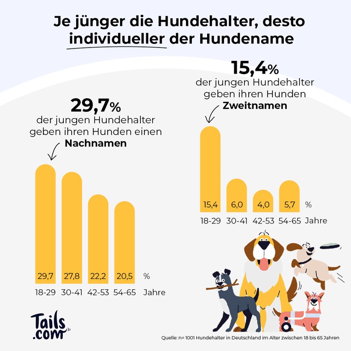 Namen machen Hunde: Umfrage von tails.com zeigt, wie Hundenamen das Leben auf vier Pfoten prägen