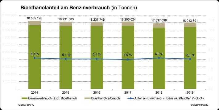 Marktdaten Bioethanol 2019: Deutsche Hersteller reduzieren Produktion - Steigender Marktanteil von Super E10