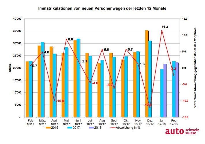 Positive Vorzeichen zum 88. Automobil-Salon