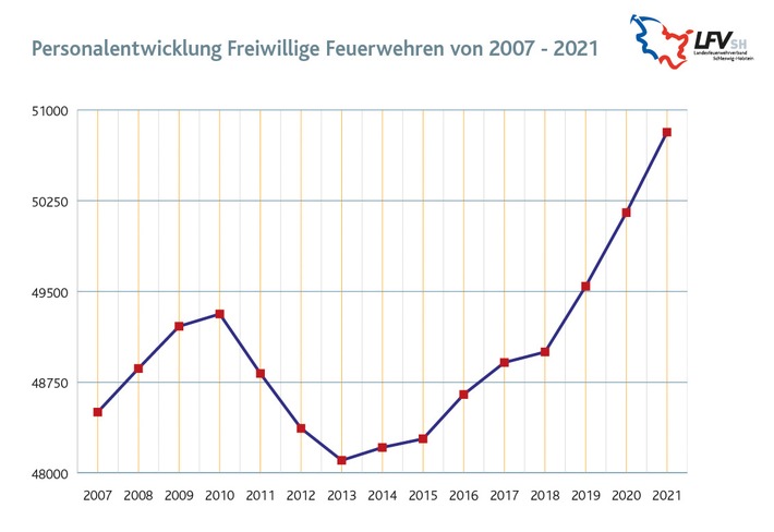 FW-LFVSH: Mitgliederzahlen auch nach Corona auf erfreulichem Niveau