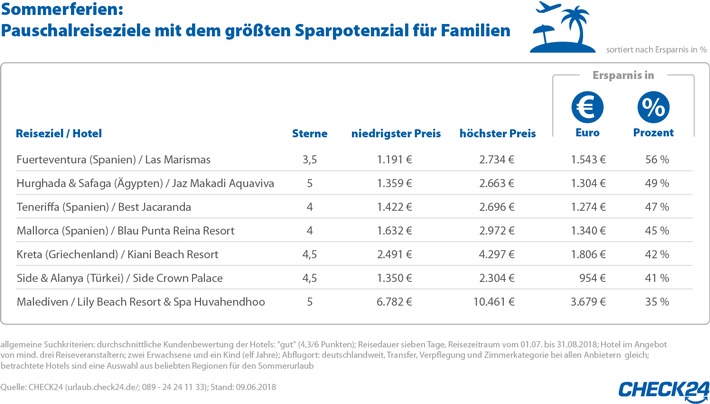 Last-minute-Sommerurlaub: Anbietervergleich spart bis zu 56 Prozent für Familien