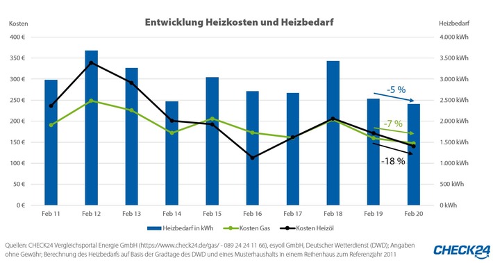 Milder Februar lässt Heizölkunden jubeln