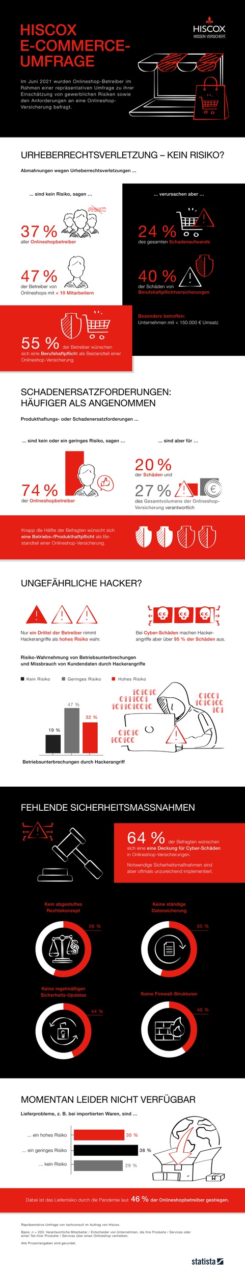 Hiscox E-Commerce-Umfrage 2021: Vermeintliche Sicherheit - Onlineshops unterschätzen existenzbedrohende Risiken