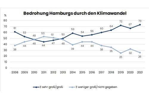 Klimawandel in Hamburg