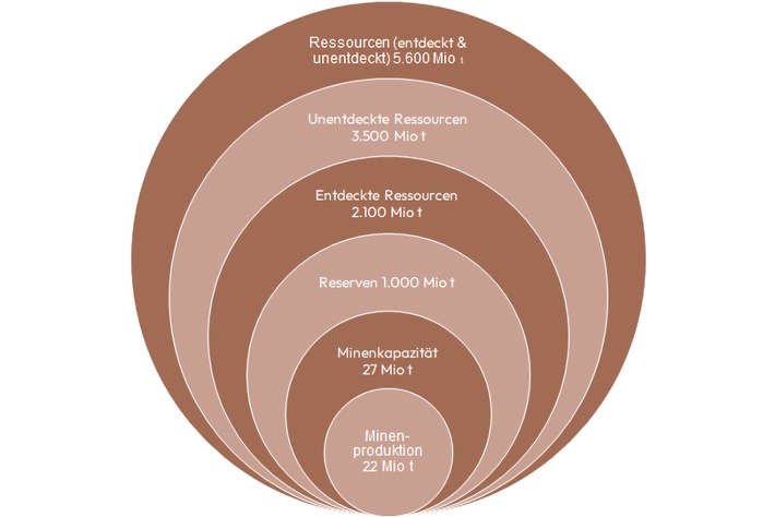 Kupferreserven sind angewachsen / Verfügbarkeit langfristig gesichert / Neues Factsheet veröffentlicht