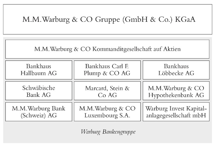 Warburg Bank sieht sich nach solidem Geschäftsjahr 2013 für einen Zinsanstieg gut positioniert