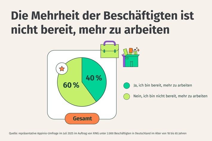 XING Arbeitsmarktreport 2025: Zwei Drittel der Beschäftigten in Deutschland würden gerne weniger arbeiten