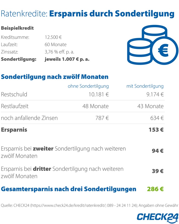 Kreditnehmer sparen durch Sondertilgungen Hunderte Euro