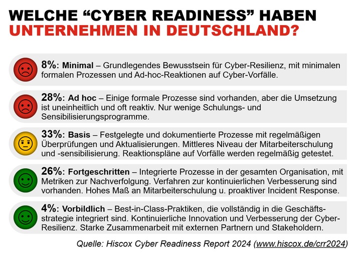 Hiscox Cyber Readiness Report 2024: Zahl der Angriffe wieder deutlich gestiegen / Cyber-Resilienz ist wichtiges Unternehmensziel