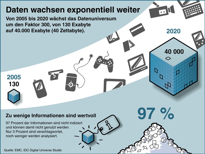 Neue Studie zum digitalen Universum entdeckt Big Data Gap (BILD)