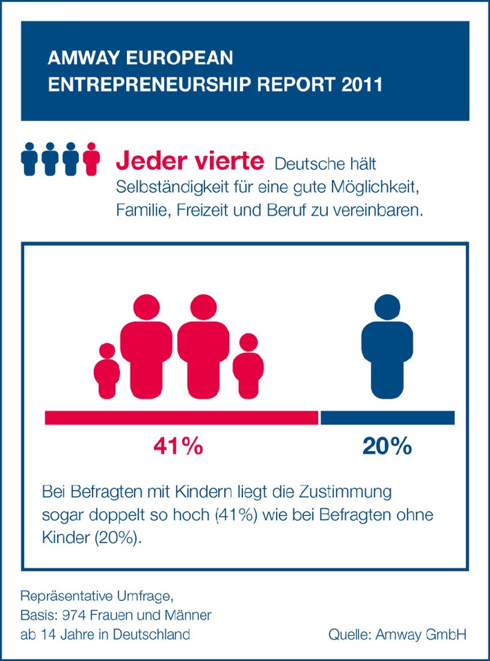 Amway European Entrepreneurship Report 2011: Jeder vierte Deutsche kann sich vorstellen, in eine Selbständigkeit zu starten (mit Bild)