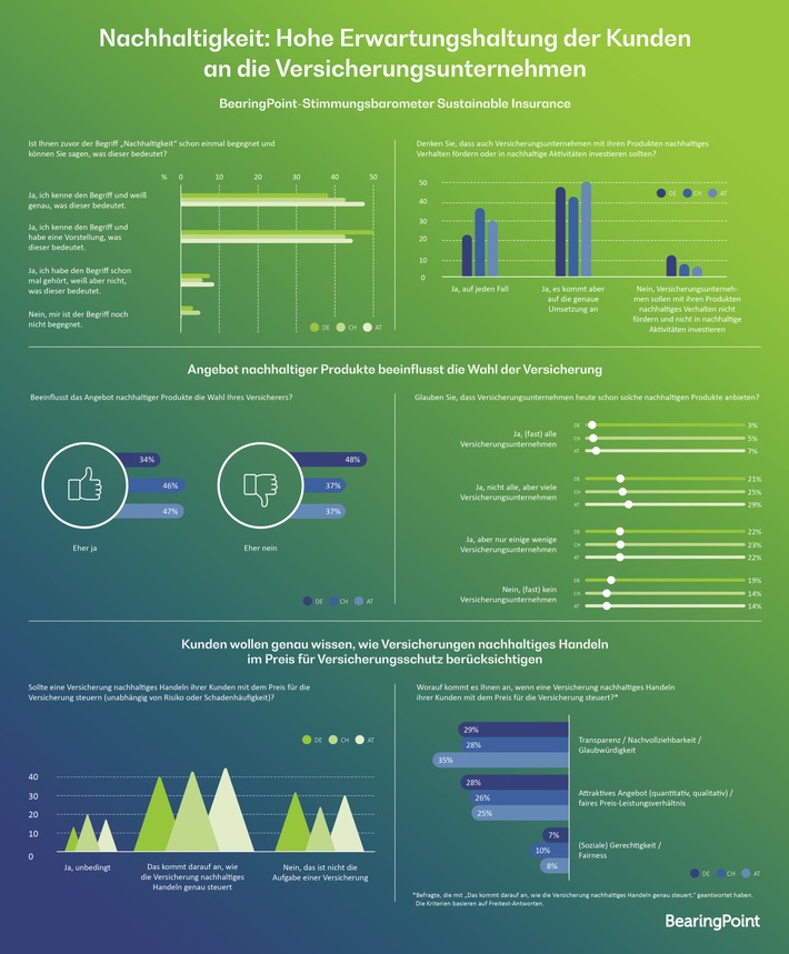 BearingPoint-Stimmungsbarometer Sustainable Insurance / Meinungsbild: Verbraucher haben gegenüber Versicherungen beim Thema Nachhaltigkeit einen hohen Anspruch