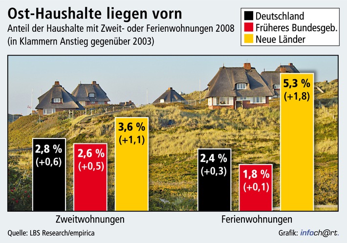 Trend zur Zweitwohnung (mit Grafik) / Plus von 30 Prozent in nur fünf Jahren - Studenten und Fernpendler drängen verstärkt in die Ballungsräume - Größtes Wachstum bei Nutzern aus den neuen Ländern