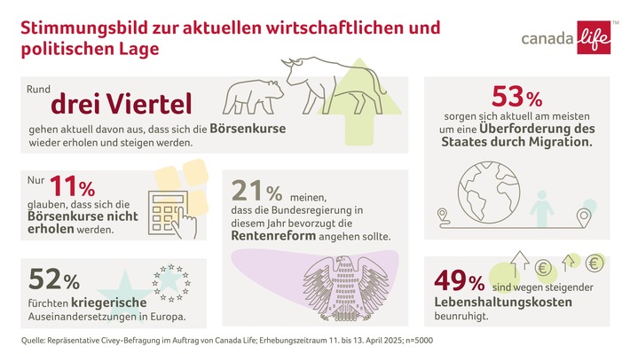 Trotz multipler Krisen - Vertrauen in Aktienmärkte ungebrochen / Repräsentative Civey-Umfrage im Auftrag von Canada Life