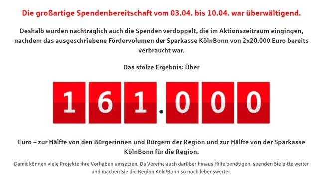 Spendenverdopplung der Sparkasse KölnBonn im April brachte 161.000 Euro