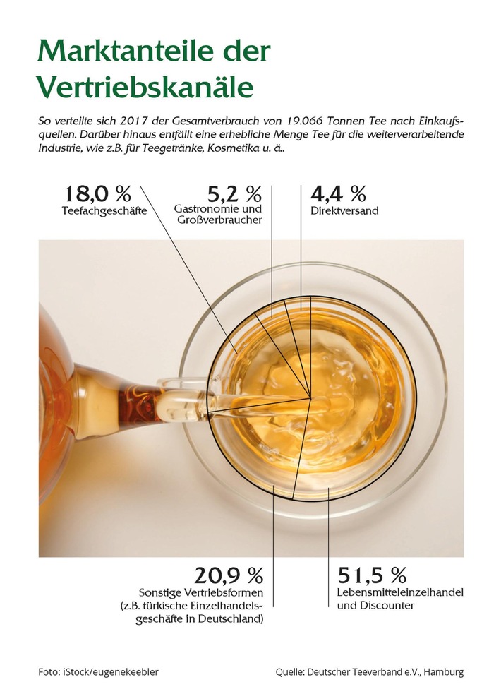 Starkes Ergebnis für die deutsche Teebranche / Der Trend zum Tee setzt sich fort