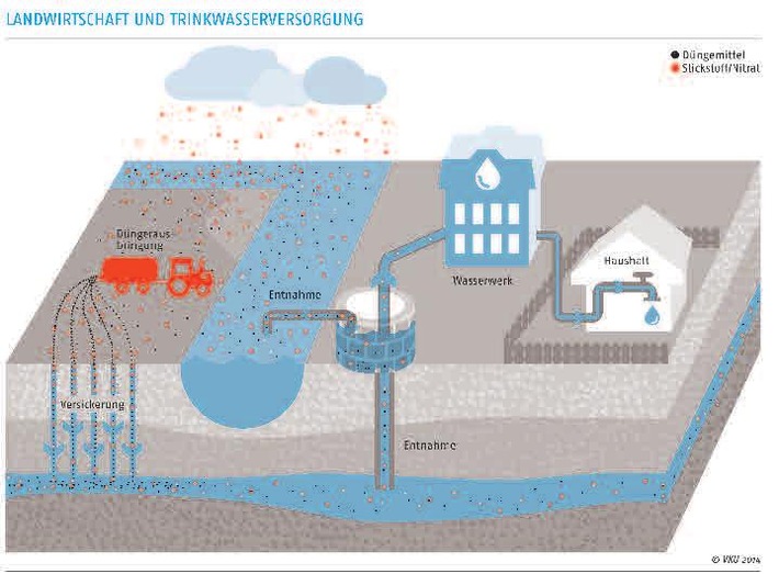 Bei der Reform der Düngerechts bleibt der Trinkwasserschutz bisher auf der Strecke / VKU zum aktuellen Entwurf des Düngegesetzes und der Düngeverordnung