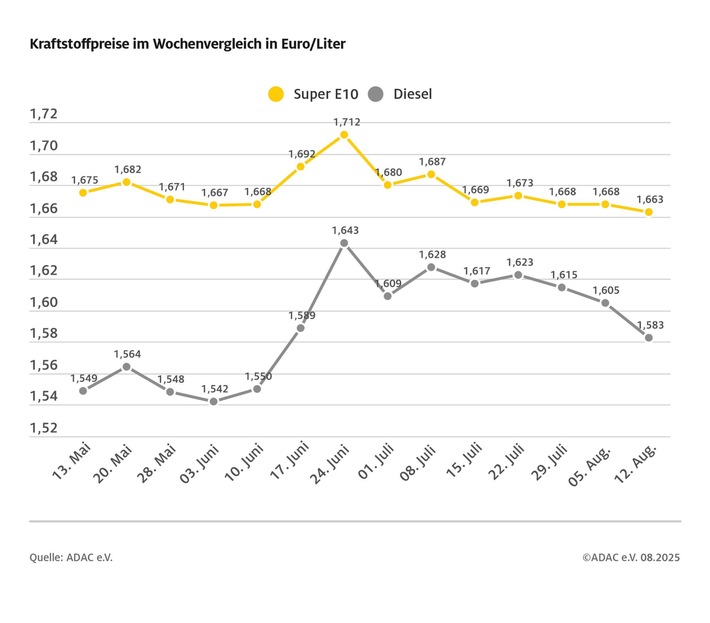 Dieselpreis gibt spürbar nach / Rückgang gegenüber der Vorwoche um 2,2 Cent je Liter / niedrigster Preis seit zwei Monaten / Benzinpreis sinkt um 0,5 Cent