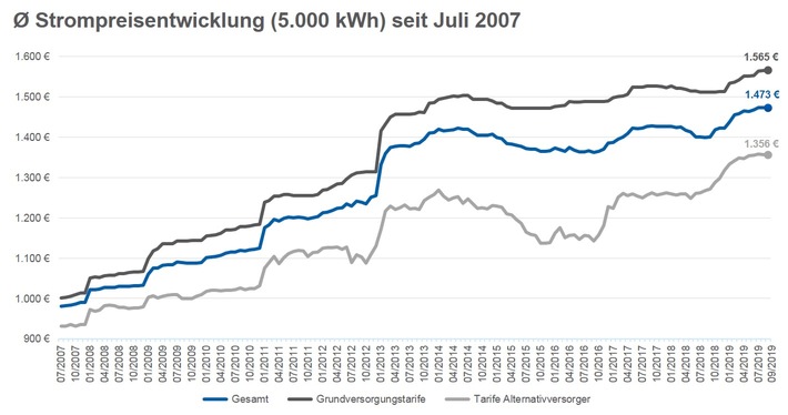 Erhöhung EEG-Umlage 2020 - Strompreis für Verbraucher auf Rekordniveau