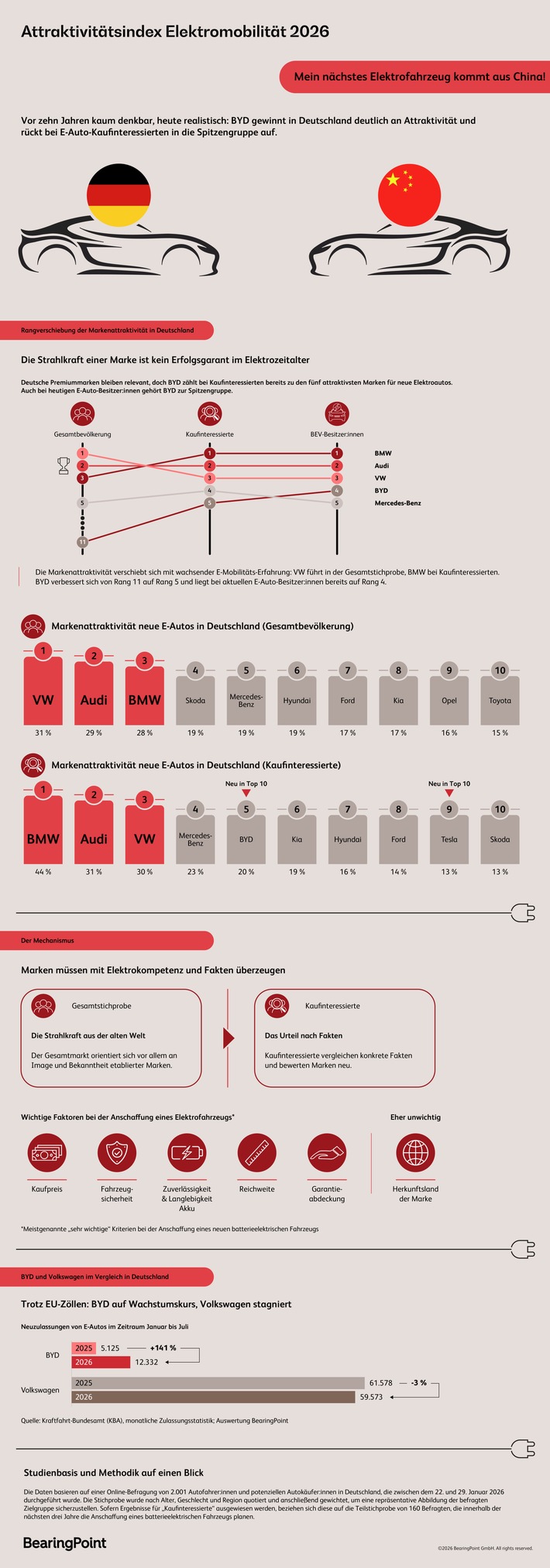 BearingPoint_DE_Infografik_BEV_Index_Markenvergleich_2026.jpg