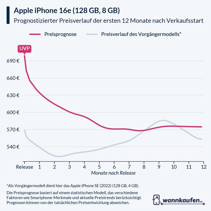 iPhone 16e: Machine-Learning-Prognose zeigt Sparpotenzial