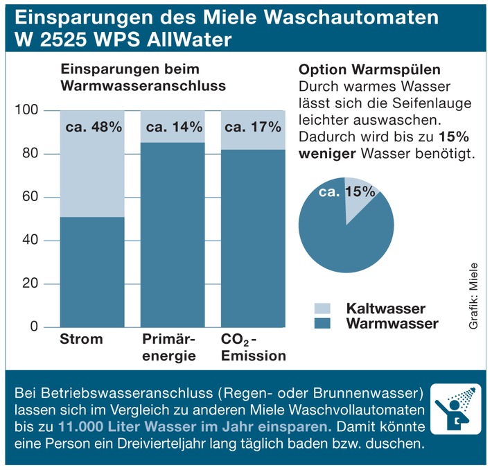 Mit modernen Waschmaschinen Geld und Energie sparen