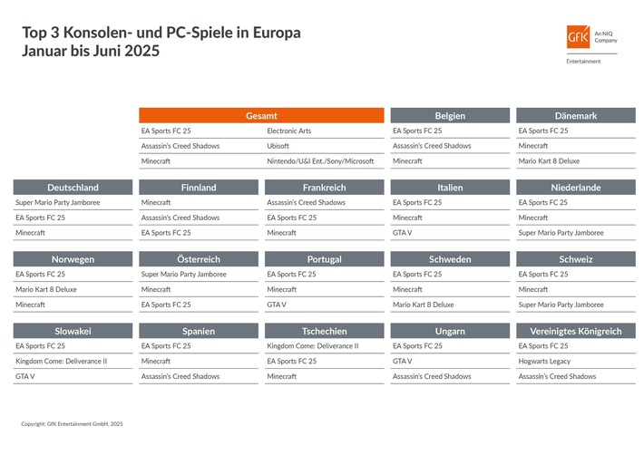Games-Halbjahrescharts 2025: "EA Sports FC 25" europaweit am erfolgreichsten