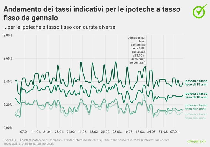 Comunicato stampa: Il Barometro Ipoteche di Comparis per il primo trimestre 2024