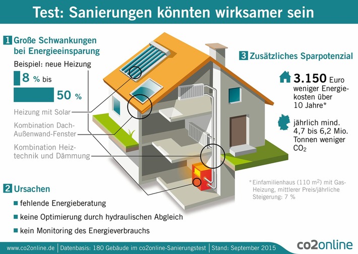 Energieberatung, Heizungsoptimierung und Monitoring erhöhen Effekt von Sanierungen / Test an 180 Gebäuden mit neuer Heizung und Dämmung / Schwankungen bei Energieeinsparung zwischen 8 und 50 Prozent