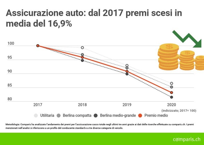 Comunicato stampa: Svizzera: premi delle assicurazioni auto in forte calo