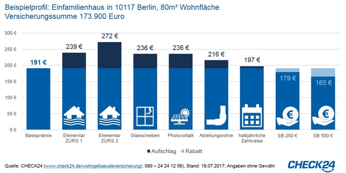 Unwetter: Elementarschutz in Wohngebäudeversicherung ab 28 Euro p. a.