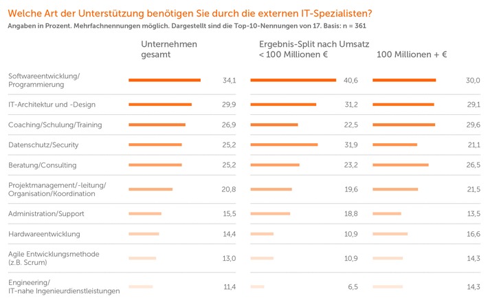 Sourcing-Studie 2018: Deutschland beliebteste IT-Outsourcing-Region