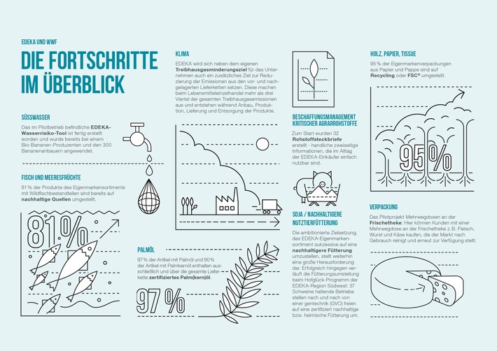 EDEKA und WWF: Ökologischen Fußabdruck reduzieren