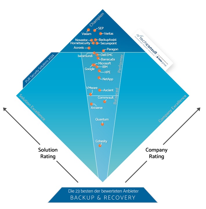 SEP wird erneut als ein Leader im PUR-S 2024 ausgezeichnet - Führend in &quot;Backup &amp; Recovery&quot;