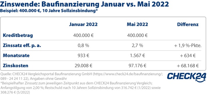 Zinswende bei Baufinanzierungen: Kosten um Zehntausende Euro gestiegen