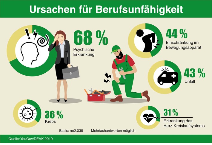 68 Prozent der Deutschen: psychische Probleme machen oft berufsunfähig