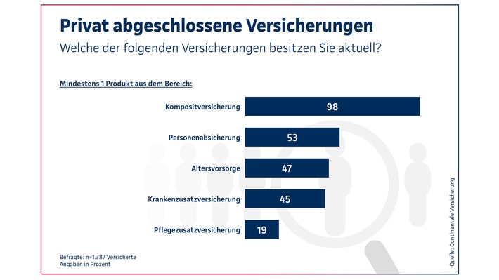 Continentale-Studie 2026: Vermittler verbessern die Absicherung
