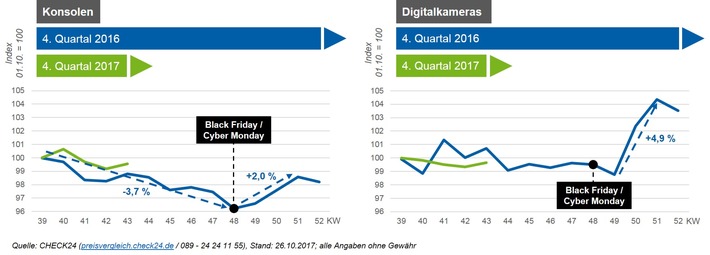 Black Friday und Cyber Monday senken Elektronikpreise