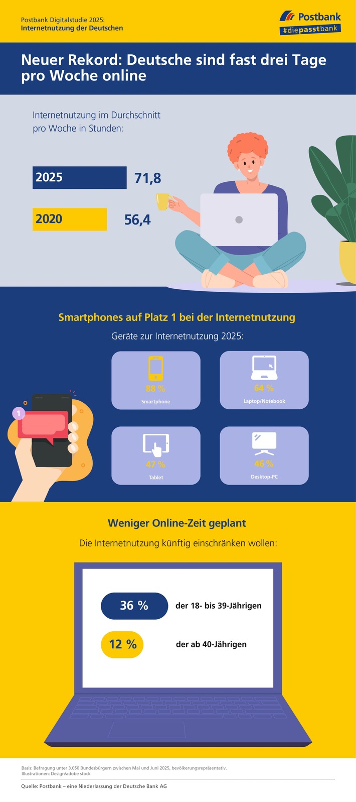 Rekord: Deutsche sind ganze drei Tage pro Woche online