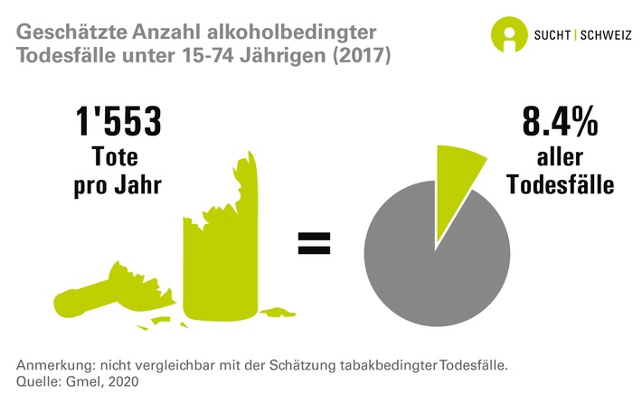 Jede 12. Person stirbt wegen Alkohol