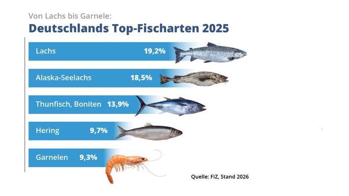 Deutschlands Appetit auf Fisch wächst