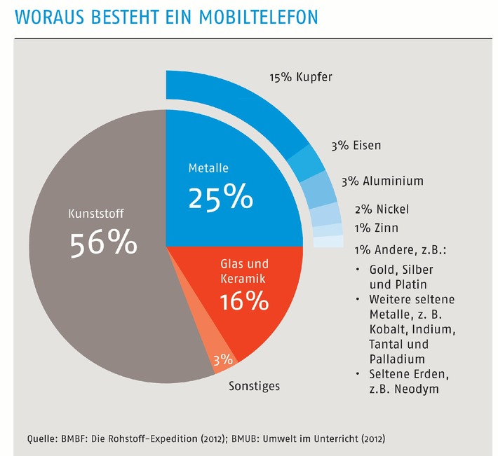 VKU zur Novelle des Elektrogesetzes / Ambitionierte Quoten nur mit verbraucherfreundlichen Sammelsystemen erreichbar